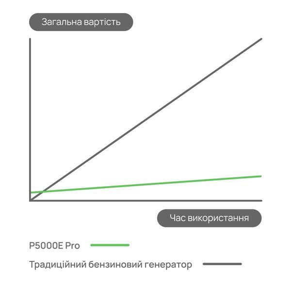 Портативна зарядна станція OUKITEL P5000E Pro 4000W 5120Wh 42-00146 фото