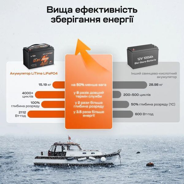 Акумуляторна батарея літій-залізо-фосфатна з Bluetooth та підігрівом стартерна / тягова 12.8В 165А*год LiFePO4 LiTime Dual Purpose L12V165-150-DP-BT-CCA1K2-4-A100 44-00532 фото