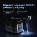 Портативна зарядна станція OUKITEL P2001E PLUS 2400W 2048Wh 42-00145 фото 9