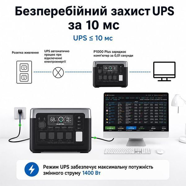 Портативна зарядна станція OUKITEL P1000E PLUS 1800W 1024Wh 42-00276 фото